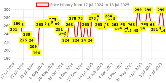myntra.com MATTLOOK True Cover Conceal-Correct & Contour Palette - Peanut Butter 04 mattlook Price History Graph from 17 Jul 2024 to 16 Jul 2025
