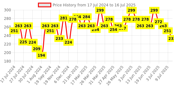 myntra.com MATTLOOK True Cover Conceal-Correct & Contour Palette - Sugar Biscuit 02 mattlook Price History Graph from 17 Jul 2024 to 16 Jul 2025