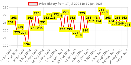 myntra.com MATTLOOK True Cover Conceal-Correct & Contour Palette - Ultimate Corrector 05 mattlook Price History Graph from 17 Jul 2024 to 19 Jun 2025
