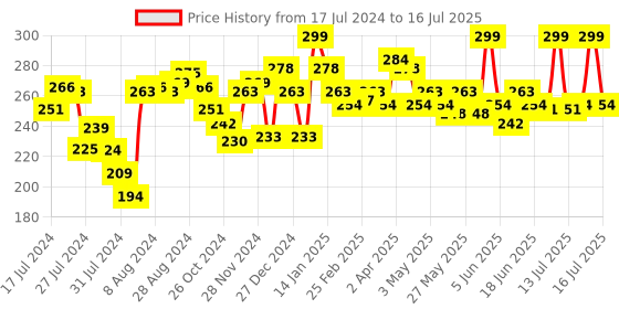 myntra.com MATTLOOK True Cover Conceal-Correct & Contour Palette - Whipped Cream 03 mattlook Price History Graph from 17 Jul 2024 to 16 Jul 2025