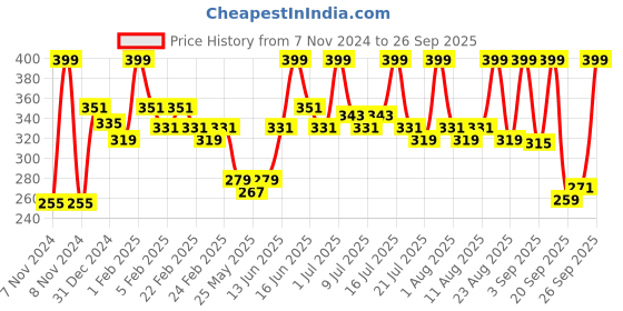 myntra.com MATTLOOK True Cover Super Blendable Compact Powder 20g - Ivory Rose 01 mattlook Price History Graph from 7 Nov 2024 to 26 Sep 2025