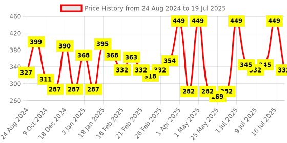 myntra.com MATTLOOK Undercover 24H Full Coverage Matte Foundation Ivory 30ml mattlook Price History Graph from 24 Aug 2024 to 16 Jul 2025
