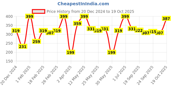 myntra.com MATTLOOK Velvet Smooth No Transfer Lipstick - Divine Wine mattlook Price History Graph from 20 Dec 2024 to 19 Oct 2025