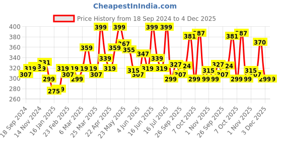 myntra.com MATTLOOK Velvet Smooth No Transfer Lipstick - Irish Coffee mattlook Price History Graph from 18 Sep 2024 to 4 Dec 2025