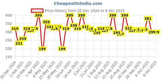 myntra.com MATTLOOK Velvet Smooth Non-Transfer Lipstick - Ruby Woo mattlook Price History Graph from 20 Dec 2024 to 8 Oct 2025