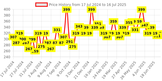 myntra.com MATTLOOK Velvet Smooth Non-Transfer Lipstick Rust mattlook Price History Graph from 17 Jul 2024 to 16 Jul 2025
