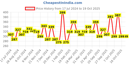 myntra.com MATTLOOK Velvet Smooth Non-Transfer Lipstick - Scarlet Red mattlook Price History Graph from 17 Jul 2024 to 18 Oct 2025