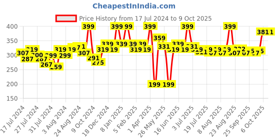 myntra.com MATTLOOK Velvet Smooth Non-Transfer Lipstick - Vampire 07 mattlook Price History Graph from 17 Jul 2024 to 9 Oct 2025