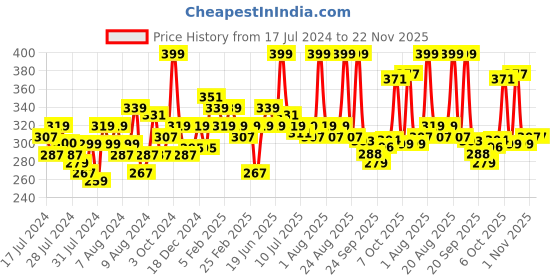 myntra.com MATTLOOK Velvet Smooth Non-Transfer Long Lasting & Water Proof Lipstick - Blood Red mattlook Price History Graph from 17 Jul 2024 to 22 Nov 2025
