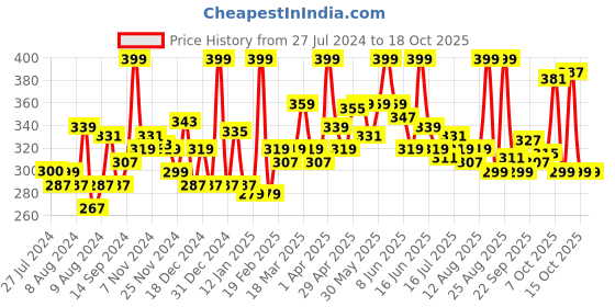 myntra.com MATTLOOK Velvet Smooth Non-Transfer Long Lasting & Water Proof Lipstick-Deep Magenta mattlook Price History Graph from 27 Jul 2024 to 18 Oct 2025