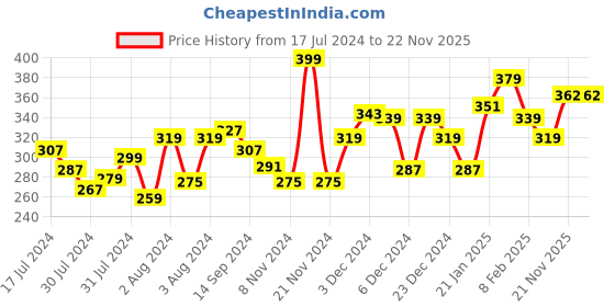 myntra.com MATTLOOK Women Matt look Velvet Smooth Non-Transfer Lipstick, Bomb Sell 2 g mattlook Price History Graph from 17 Jul 2024 to 21 Nov 2025