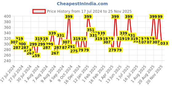 myntra.com MATTLOOK Women Red Velvet Smooth Non-Transfer Lipstick 2 gm mattlook Price History Graph from 17 Jul 2024 to 24 Nov 2025