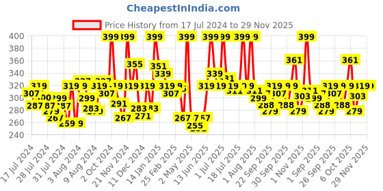 myntra.com MATTLOOK Women Velvet Smooth Non-Transfer Lipstick - Dark Chocolate mattlook Price History Graph from 17 Jul 2024 to 29 Nov 2025