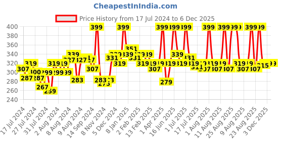 myntra.com MATTLOOK Women Velvet Smooth Non-Transfer, Long Lasting & Water Proof Lipstick - Apricot mattlook Price History Graph from 17 Jul 2024 to 5 Dec 2025