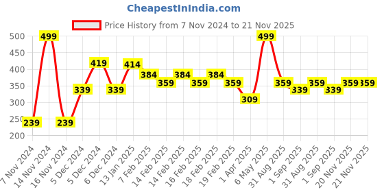 myntra.com MATTLOOK Zero Pore Oil Control Full Coverage Foundation 45ml - Warm Nude 07 mattlook Price History Graph from 7 Nov 2024 to 20 Nov 2025