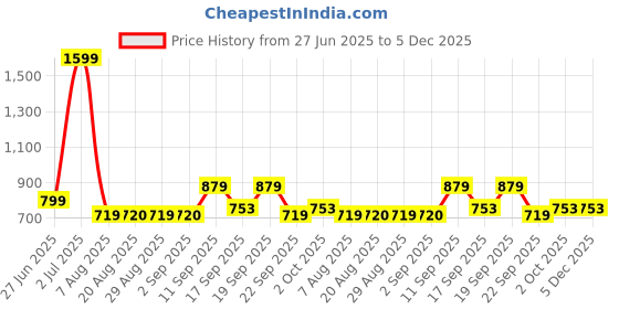 myntra.com Mattress Protector Beige Terry Water Resistant Mattress Protector mattress protector Price History Graph from 27 Jun 2025 to 5 Dec 2025