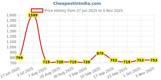 myntra.com Mattress Protector Queen Size Water Resistant Mattress Protector mattress protector Price History Graph from 27 Jun 2025 to 5 Nov 2025