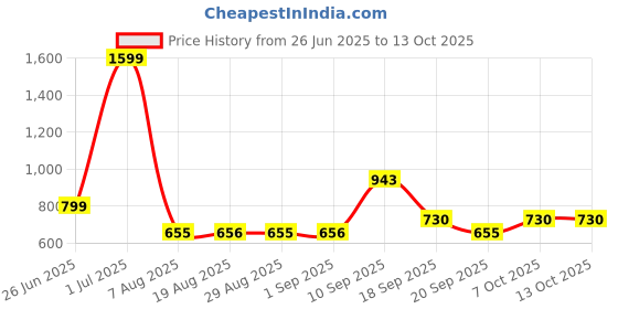myntra.com Mattress Protector Terry Water Resistant Mattress Protector mattress protector Price History Graph from 26 Jun 2025 to 13 Oct 2025