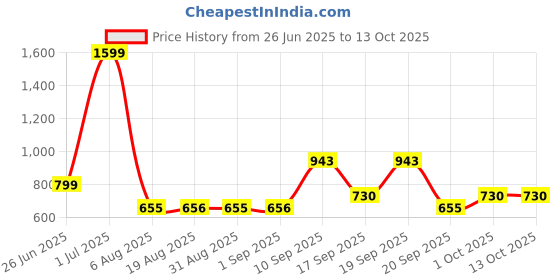 myntra.com Mattress Protector Terry Water Resistant Queen Size Mattress Protector mattress protector Price History Graph from 26 Jun 2025 to 12 Oct 2025