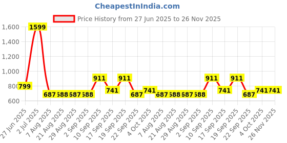 myntra.com Mattress Protector White Terry Water Resistant Mattress Protector mattress protector Price History Graph from 27 Jun 2025 to 26 Nov 2025