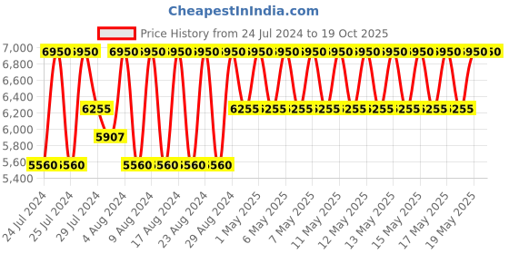 myntra.com MAUBOUSSIN  In Red EDP 100ml mauboussin Price History Graph from 24 Jul 2024 to 19 Oct 2025