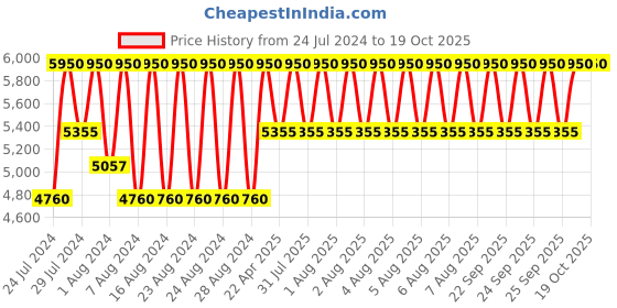 myntra.com MAUBOUSSIN Une Histoire de Femme Sensuelle EDP 90ml mauboussin Price History Graph from 24 Jul 2024 to 18 Oct 2025