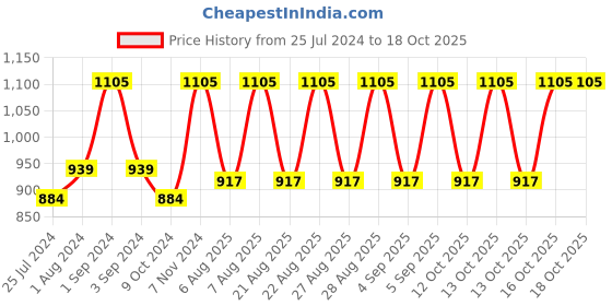 myntra.com MAUI MOISTURE Lightweight Hydration Hibiscus Water Shampoo with Aloe Vera - 385 ml maui moisture Price History Graph from 25 Jul 2024 to 18 Oct 2025