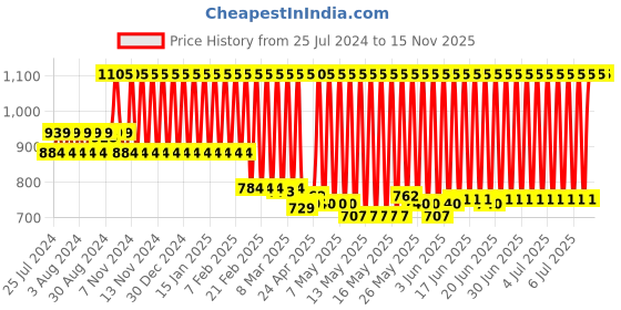 myntra.com MAUI MOISTURE Revive & Hydrate Shea Butter Shampoo with Aloe Vera - 385 ml maui moisture Price History Graph from 25 Jul 2024 to 15 Nov 2025