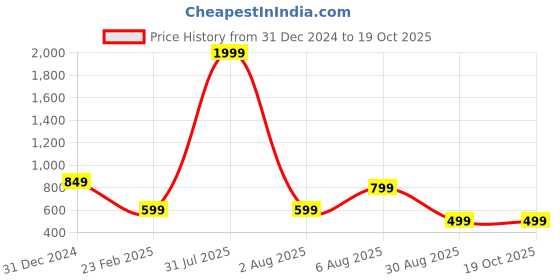 myntra.com MAUKA Conversational Print Mandrain Collar Regular Kurta mauka Price History Graph from 31 Dec 2024 to 18 Oct 2025