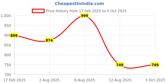 myntra.com MAUKA Conversational Printed Straight Kurta with Sharara mauka Price History Graph from 17 Feb 2025 to 5 Oct 2025