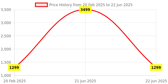myntra.com MAUKA Ethnic Motifs Embroidered Regular Sequinned Kurta With Salwar & Dupatta mauka Price History Graph from 20 Feb 2025 to 22 Jun 2025