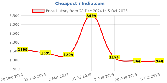 myntra.com MAUKA Ethnic Motifs Printed Empire Sequinned Kurta with Trousers & Dupatta mauka Price History Graph from 28 Dec 2024 to 5 Oct 2025