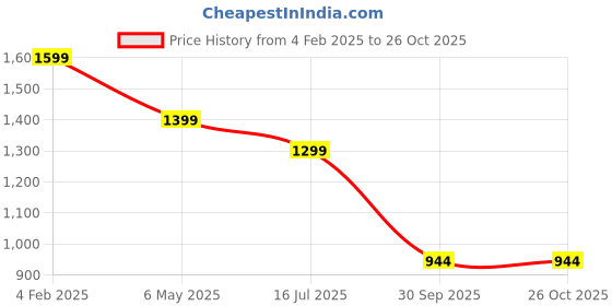 myntra.com MAUKA Ethnic Motifs Printed Gown Midi Dress With Dupatta mauka Price History Graph from 4 Feb 2025 to 25 Oct 2025