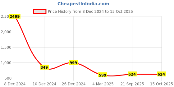 myntra.com MAUKA Ethnic Motifs Printed Mandarin Collar Straight Kurta mauka Price History Graph from 8 Dec 2024 to 15 Oct 2025