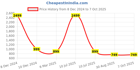 myntra.com MAUKA Ethnic Motifs Printed Regular Kurta with Palazzos mauka Price History Graph from 8 Dec 2024 to 4 Oct 2025