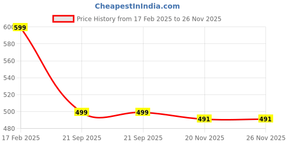 myntra.com MAUKA Ethnic Motifs Printed Straight Kurta mauka Price History Graph from 17 Feb 2025 to 25 Nov 2025