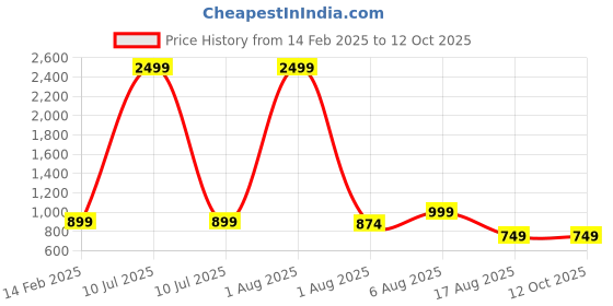 myntra.com MAUKA Ethnic Motifs Printed Straight Kurta with Palazzos mauka Price History Graph from 14 Feb 2025 to 12 Oct 2025