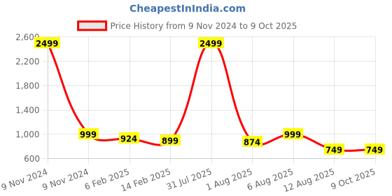 myntra.com MAUKA Floral Printed Kurta with Palazzos mauka Price History Graph from 9 Nov 2024 to 9 Oct 2025
