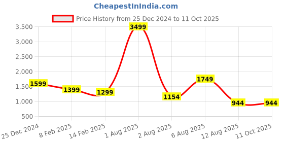 myntra.com MAUKA Floral Printed Kurta with Trousers & Dupatta mauka Price History Graph from 25 Dec 2024 to 11 Oct 2025
