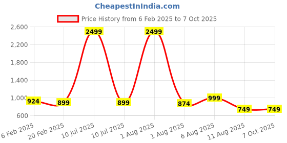 myntra.com MAUKA Floral Printed Mandarin Collar A-Line Kurta with Palazzos mauka Price History Graph from 6 Feb 2025 to 5 Oct 2025