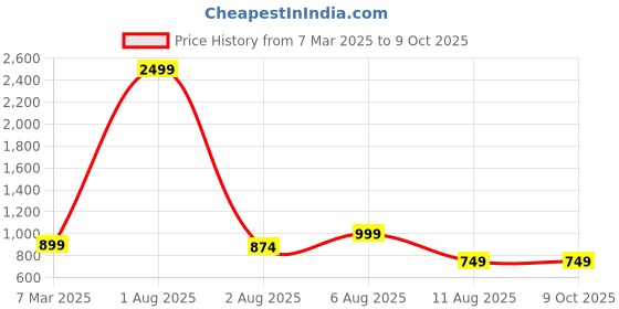 myntra.com MAUKA Floral Printed Regular Kurta With Trousers mauka Price History Graph from 7 Mar 2025 to 8 Oct 2025