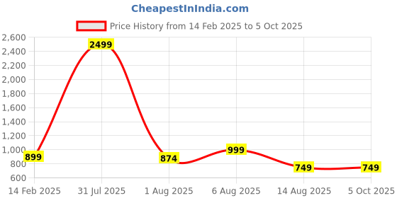 myntra.com MAUKA Geometric Printed A-Line Kurta with Palazzos mauka Price History Graph from 14 Feb 2025 to 4 Oct 2025