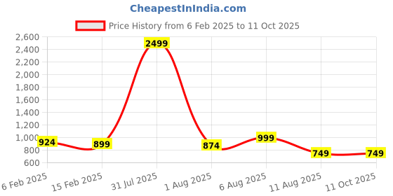 myntra.com MAUKA Geometric Printed Kurta with Palazzos mauka Price History Graph from 6 Feb 2025 to 11 Oct 2025