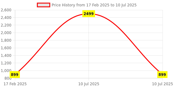 myntra.com MAUKA Geometric Printed Kurta with Sharara mauka Price History Graph from 17 Feb 2025 to 10 Jul 2025