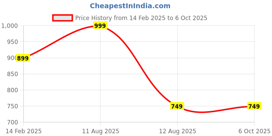 myntra.com MAUKA Geometric Printed Kurta with Sharara mauka Price History Graph from 14 Feb 2025 to 6 Oct 2025