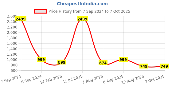 myntra.com MAUKA Geometric Printed Regular Kurta with Palazzos mauka Price History Graph from 7 Sep 2024 to 7 Oct 2025