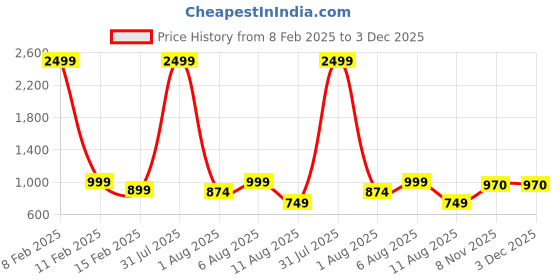 myntra.com MAUKA Gotta Patti Detail Straight Kurta with Palazzos mauka Price History Graph from 8 Feb 2025 to 3 Dec 2025