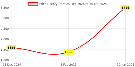 myntra.com MAUKA Mandarin Collar Kurta with Palazzos & Dupatta mauka Price History Graph from 25 Dec 2024 to 30 Jun 2025