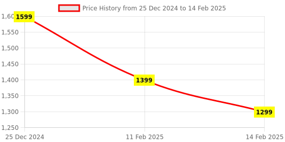 myntra.com MAUKA Mandarin Collar Kurta with Palazzos & Dupatta mauka Price History Graph from 25 Dec 2024 to 14 Feb 2025