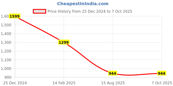 myntra.com MAUKA Mandarin Collar Kurta with Palazzos & Dupatta mauka Price History Graph from 25 Dec 2024 to 7 Oct 2025